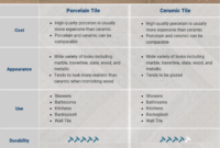 porcelain tile vs ceramic tile Porcelain vs. ceramic tile: what's the difference?