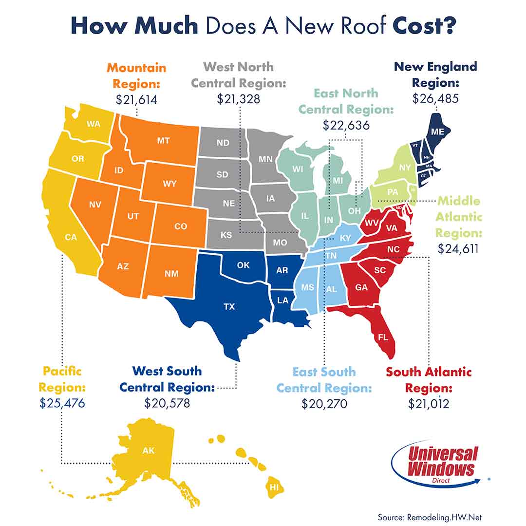 how much does a new roof cost Roof cost replace roofing types shingle asphalt need renew february