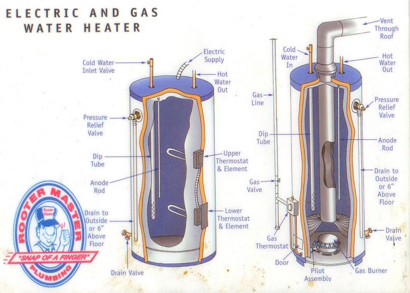 gas water heater vs electric water heater Gas rooter